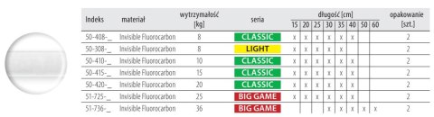 Dragon Przypon Invisible Fluorocarbon 8kg 20cm 2sz